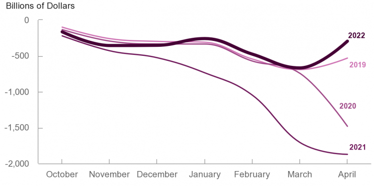 Monthly Deficit, May 2022