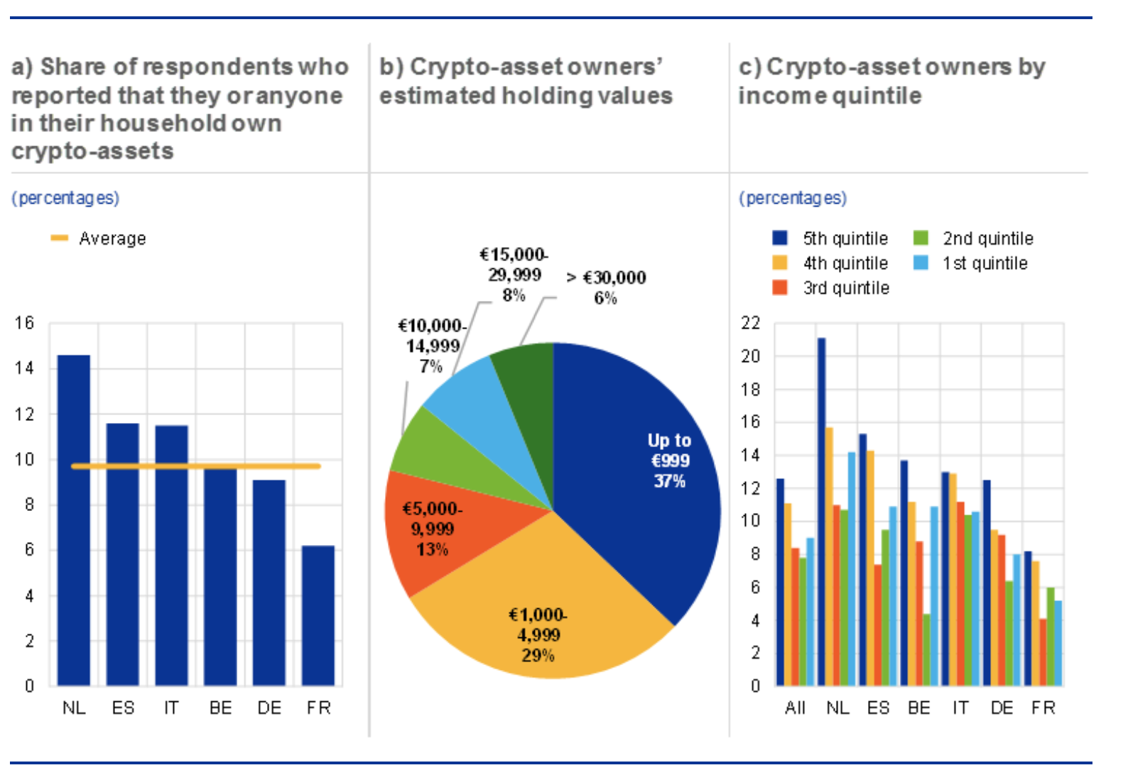 ECB  crypto survey, May 2022