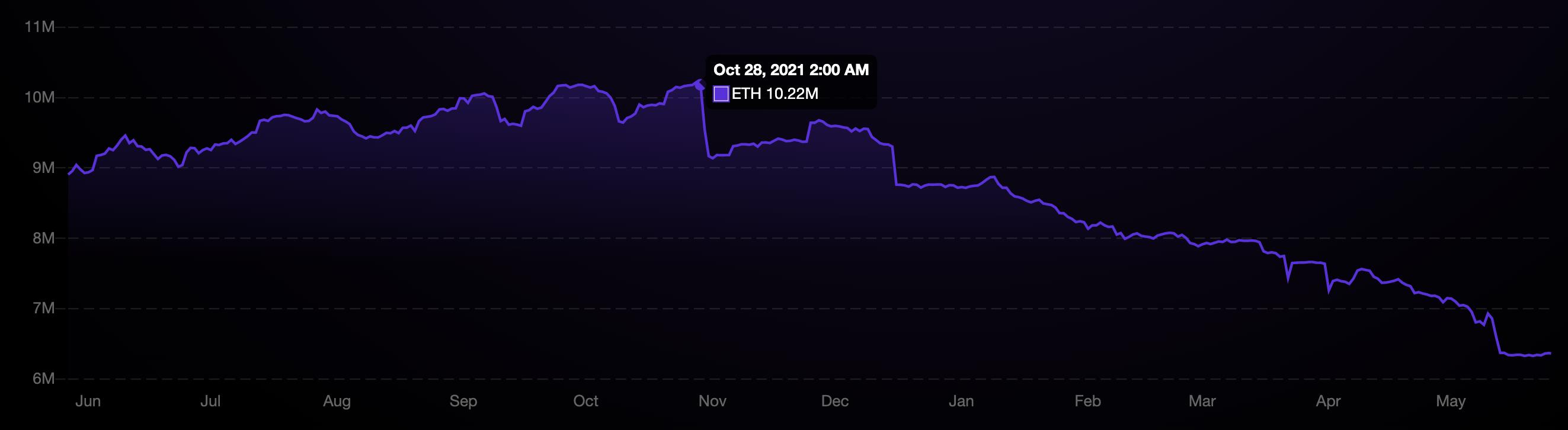 ETH in Defi, May 2022