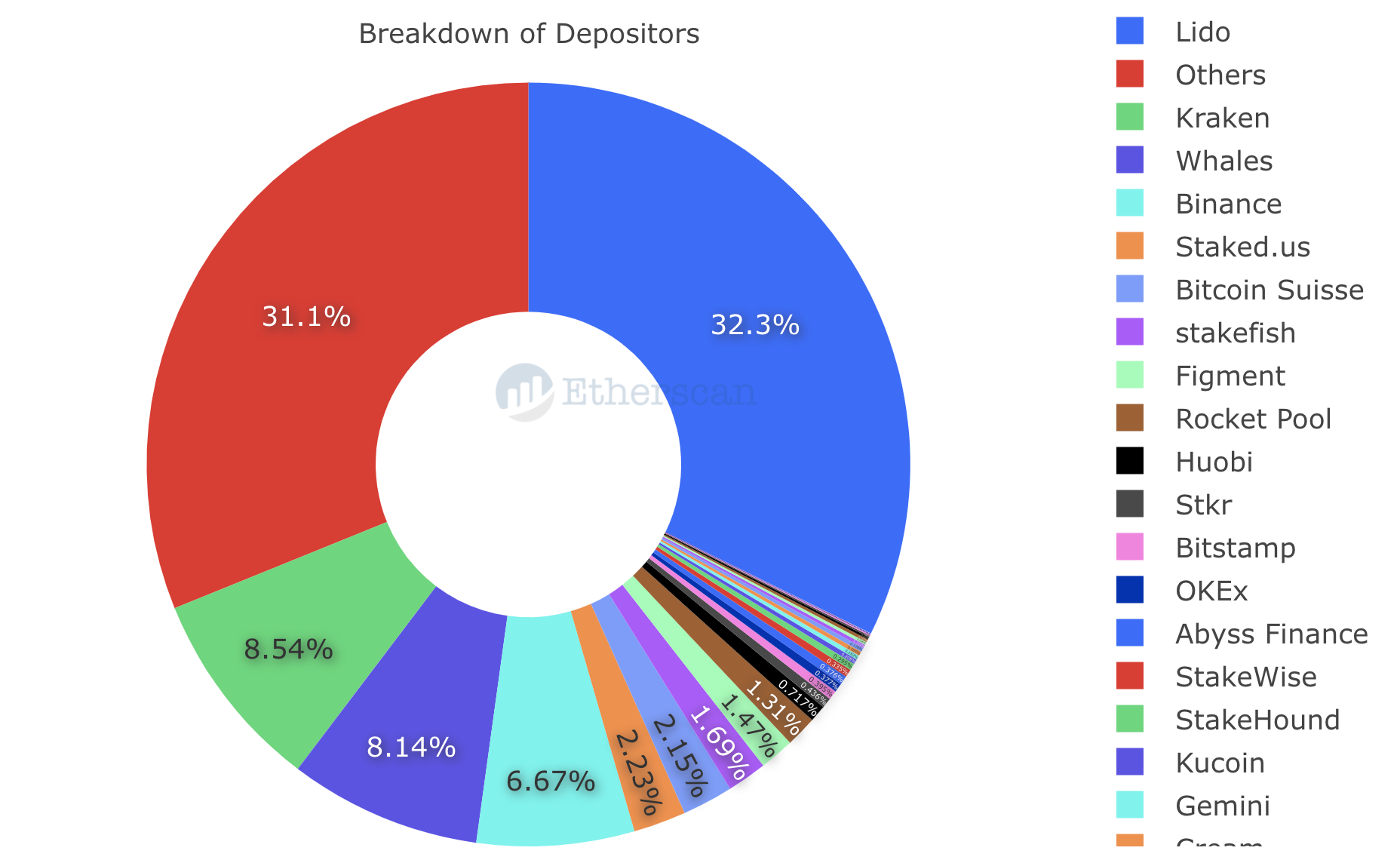 ETH staking distribution, May 2022