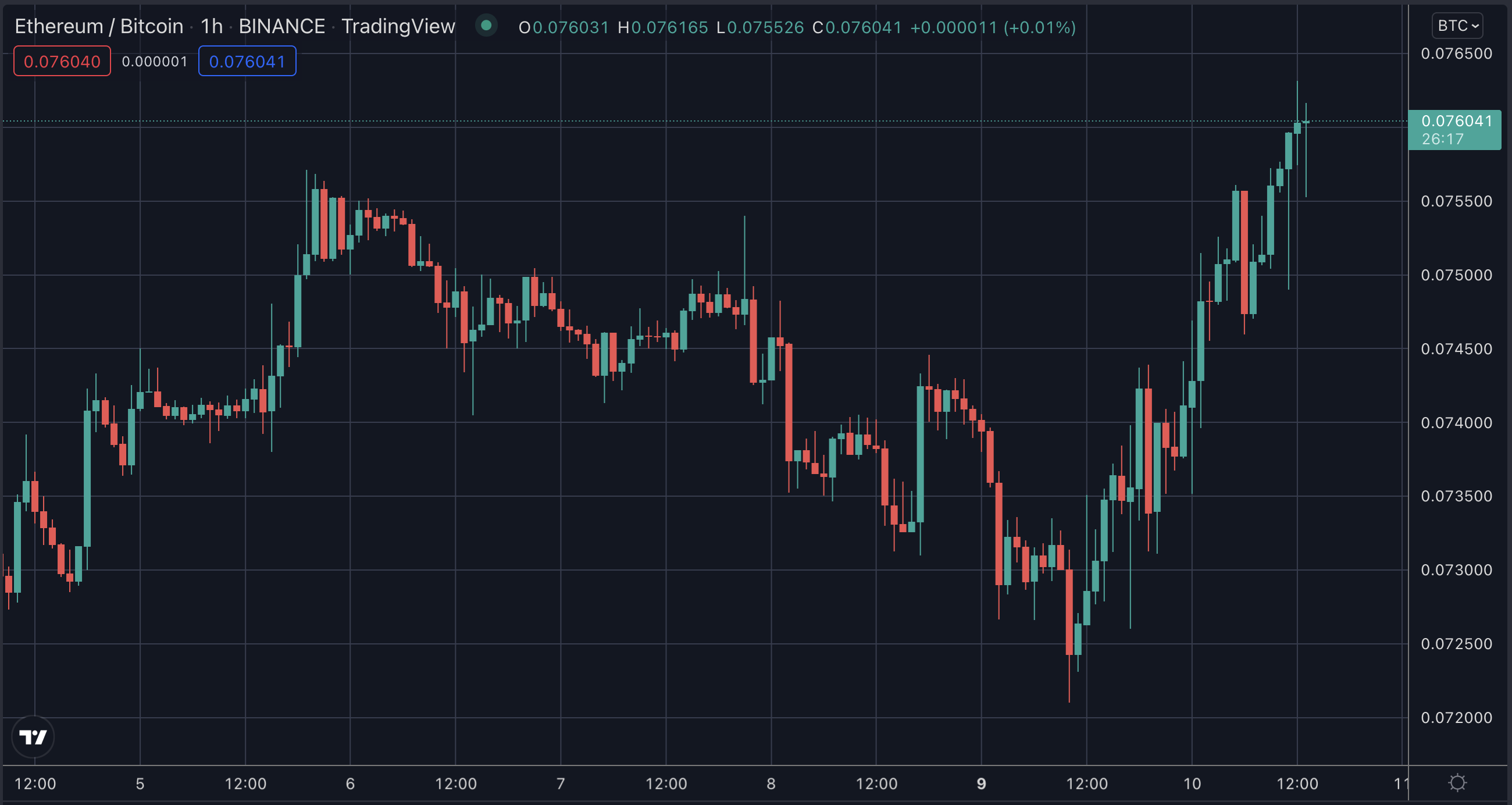 Ethereum's bitcoin ratio, May 2022