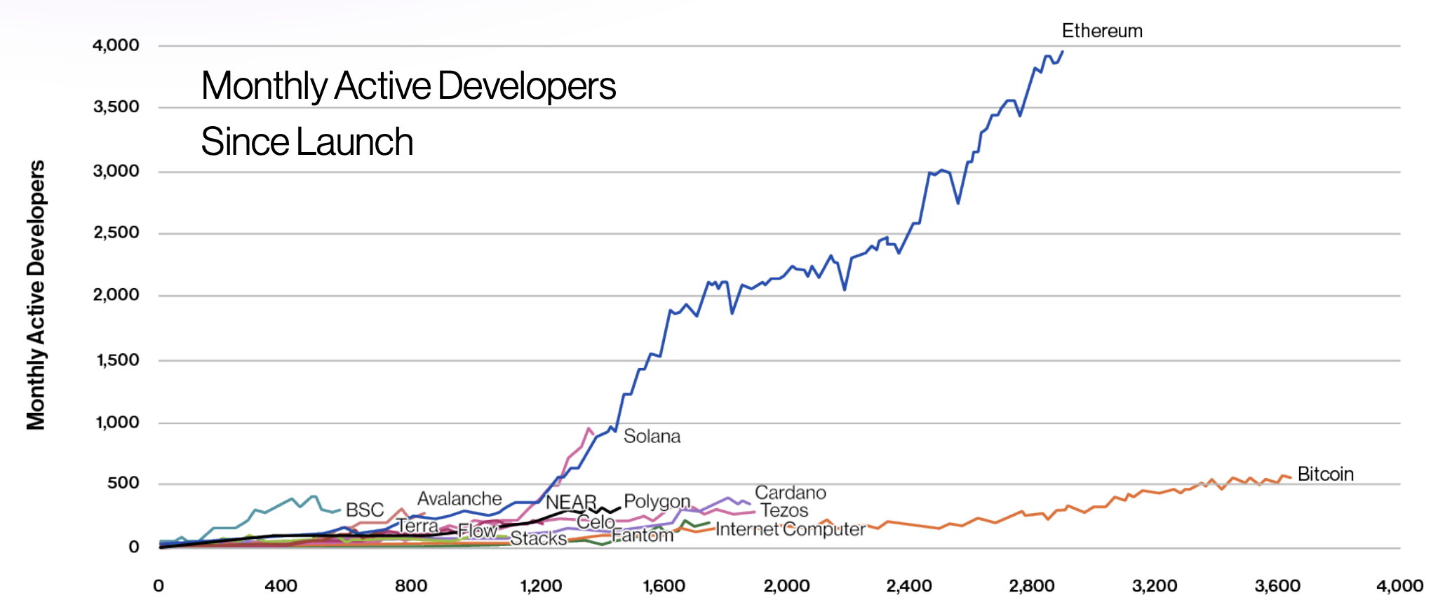 Ethereum blockchain developers.