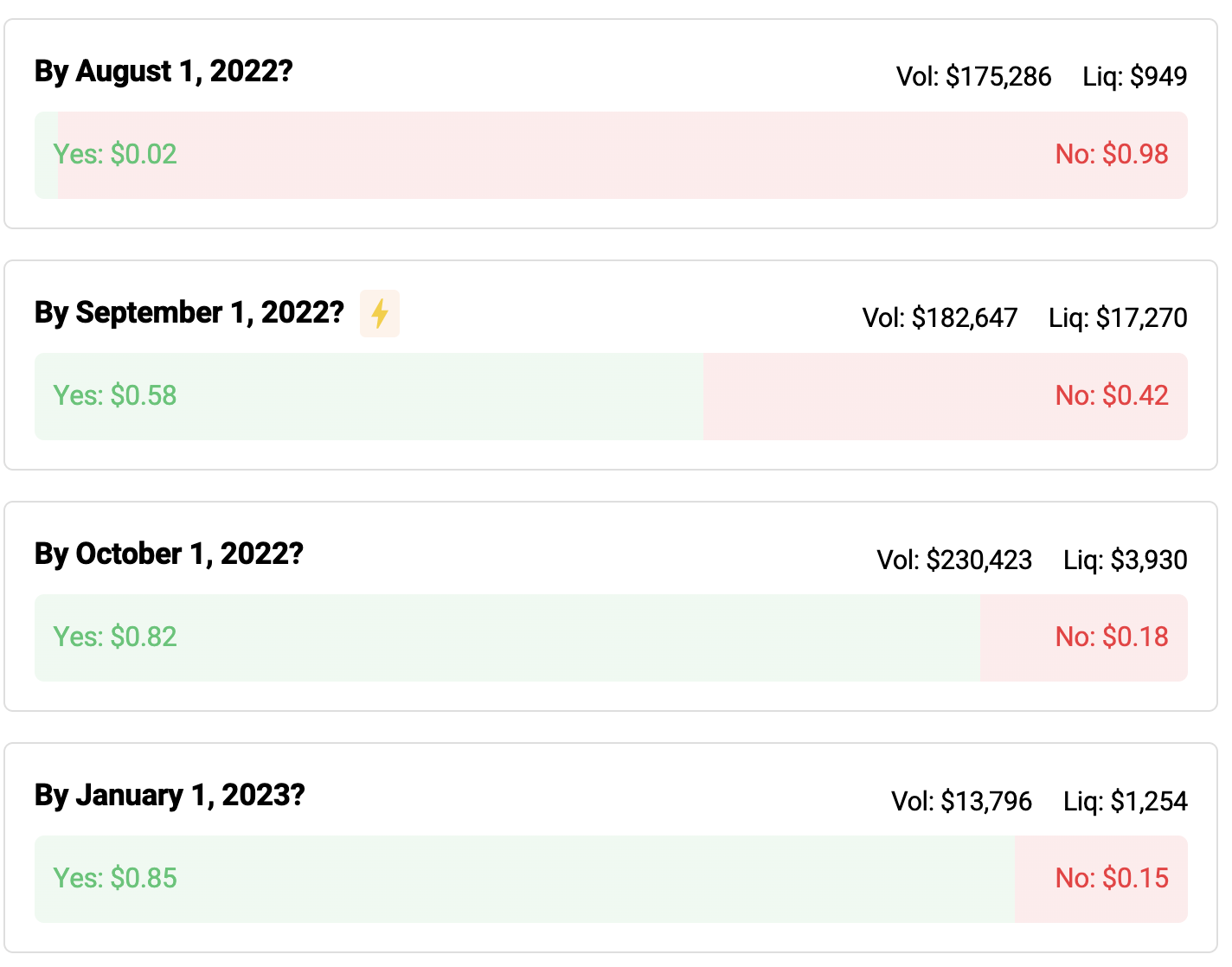 Ethereum merge bet market, May 2022