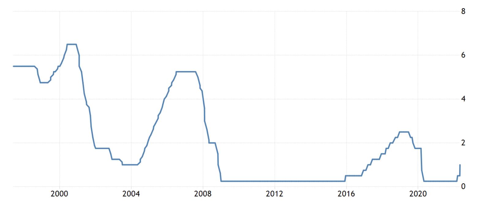 Fed interest rates, May 2022