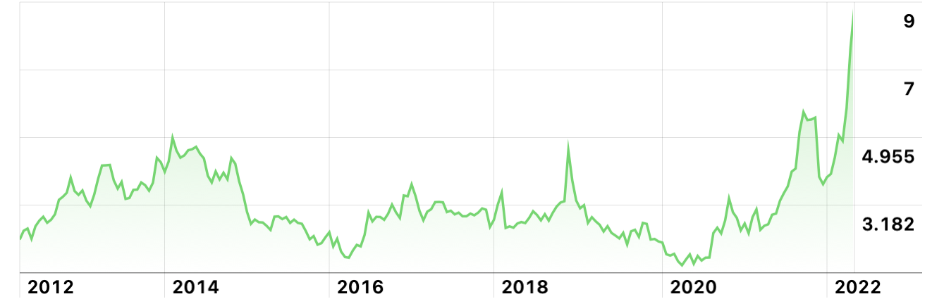 Цены на газ, май 2022 г.