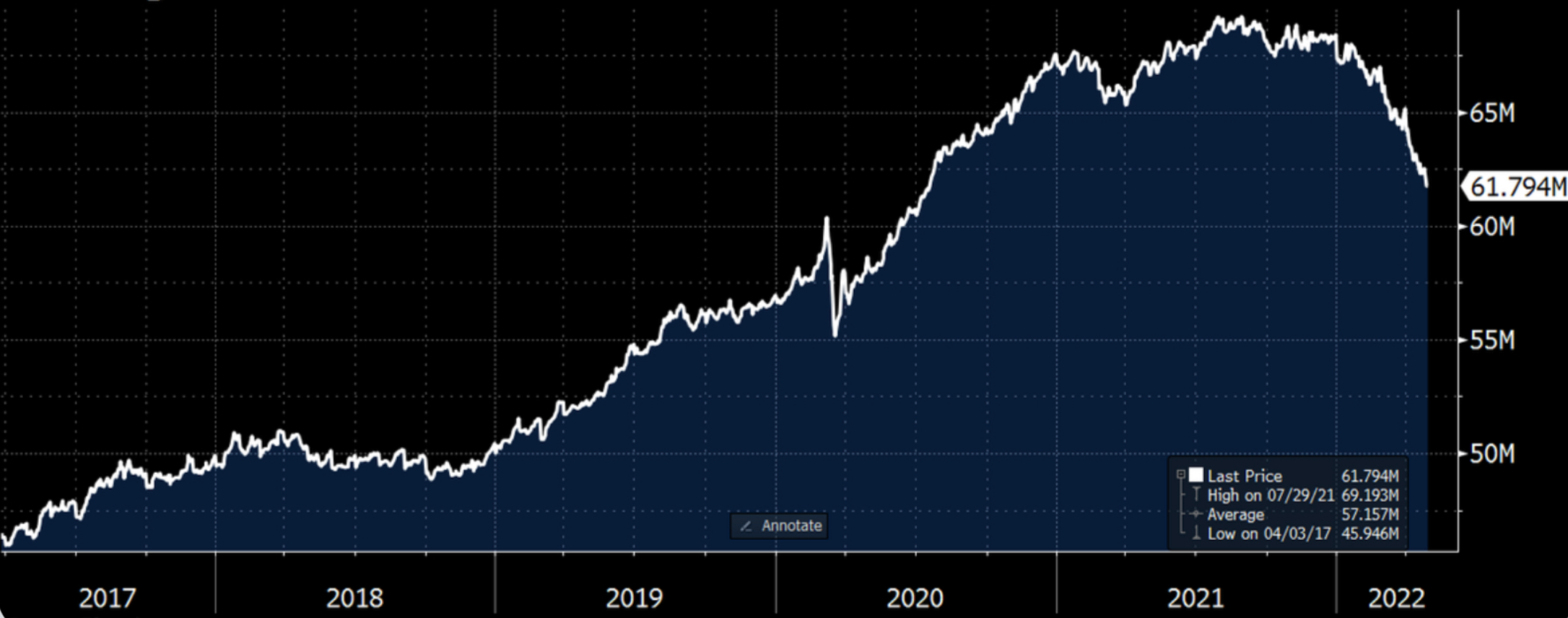 Bonds Lose Half a Trillion