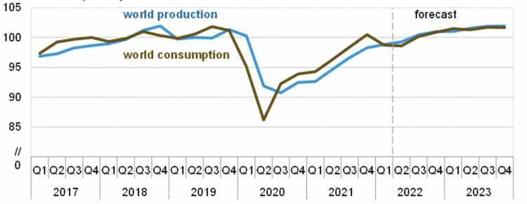 Global oil production, May 2022