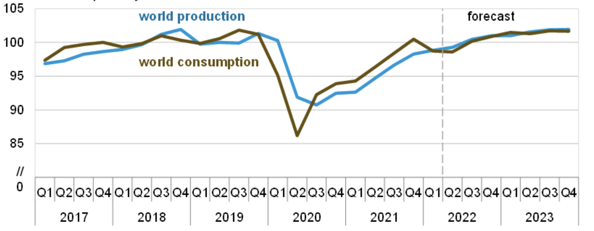 global-oil-production-may-2022.png