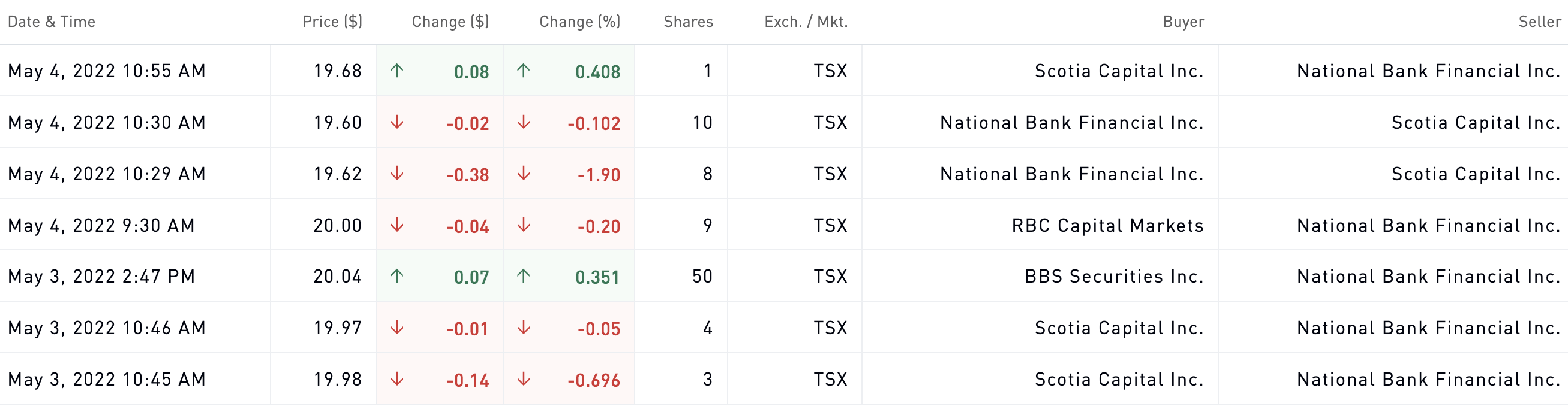 Metaverse ETF trading, May 2022