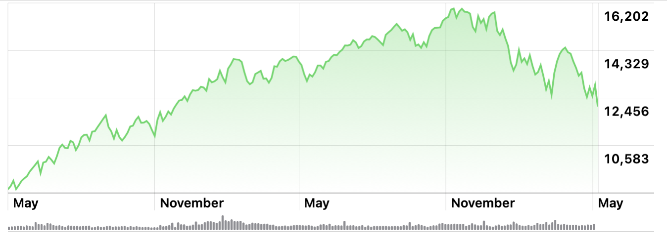 Precio de Nasdaq, marzo de 2022