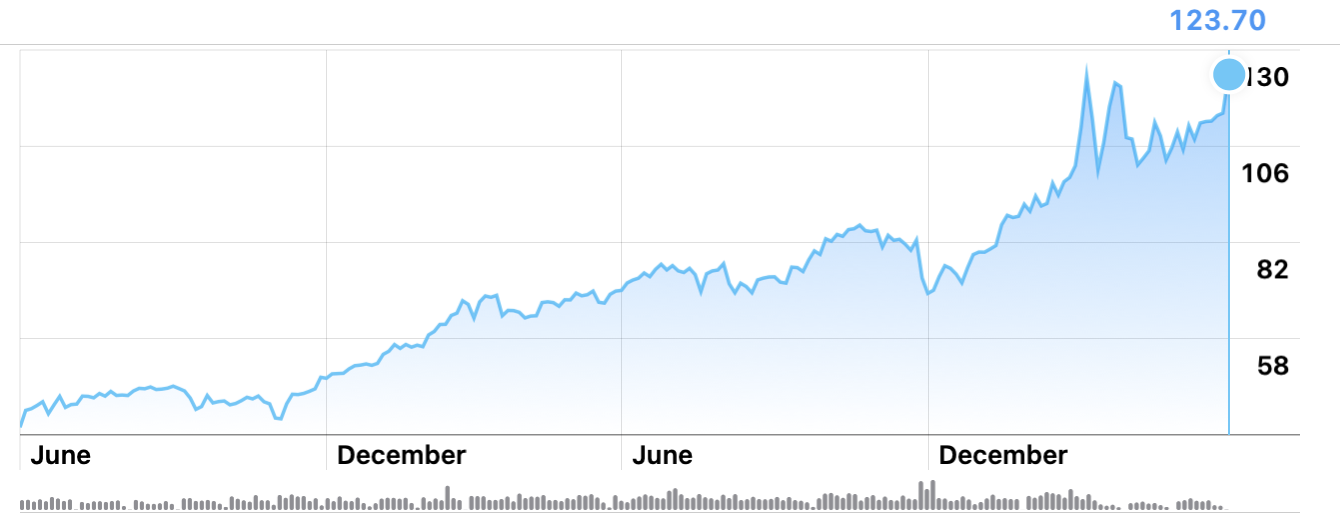 Oil prices, May 2022