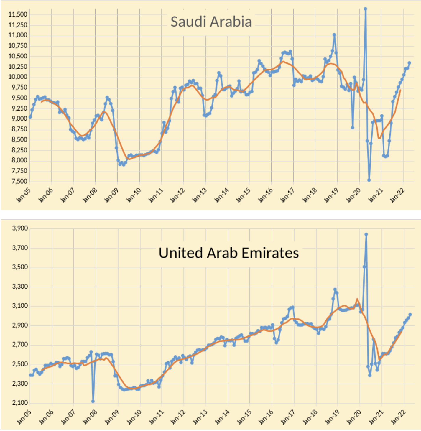 Oil production by Saudis and UAE, May 2022