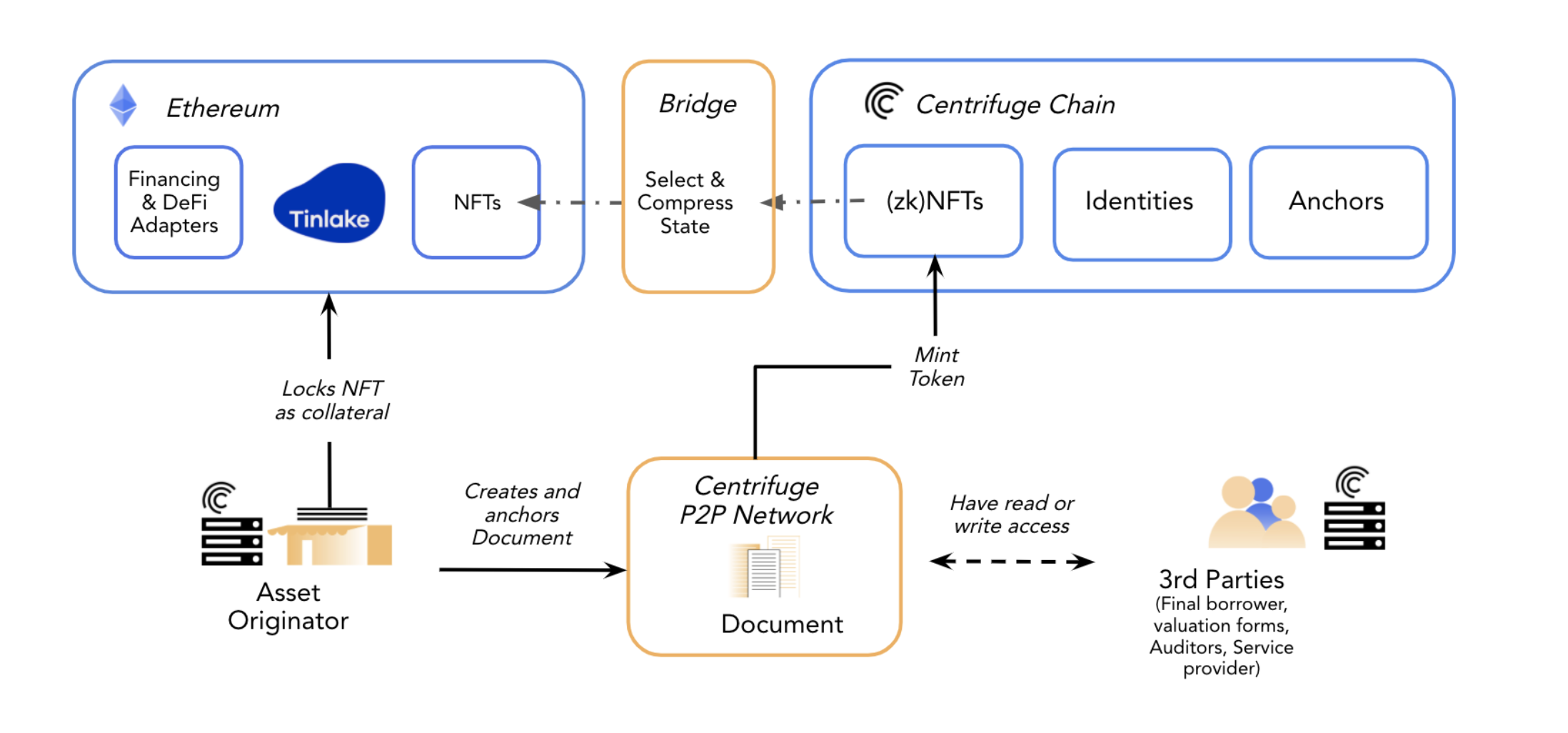 Tokenizing real world assets for DAI collateral, May 2022