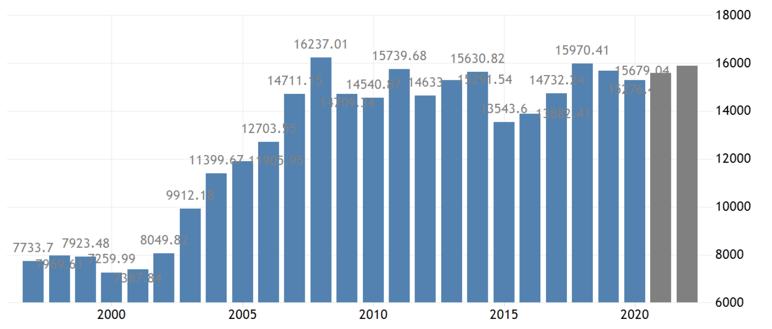 The great stagnation, EU GDP, May 2022