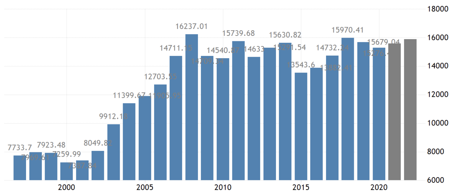 La grande stagnation, PIB de l'UE, mai 2022