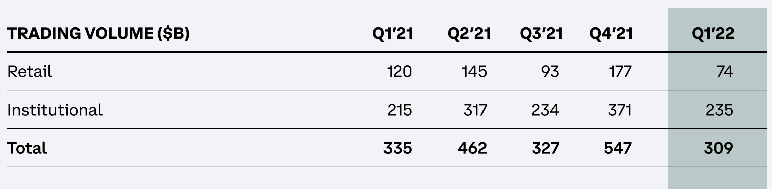 ปริมาณการซื้อขายที่ Coinbase สำหรับ Q1 2022