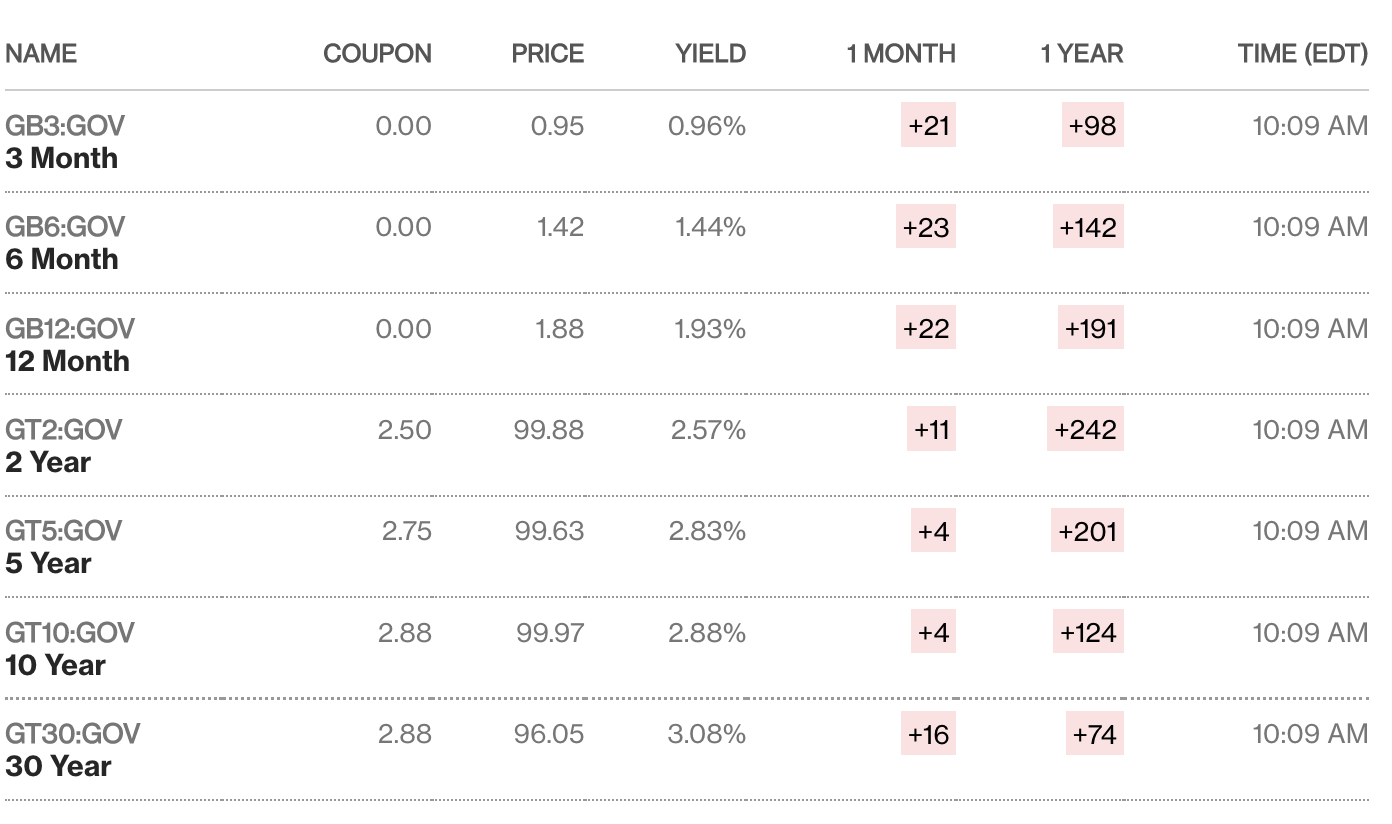 US Treasuries, May 2022