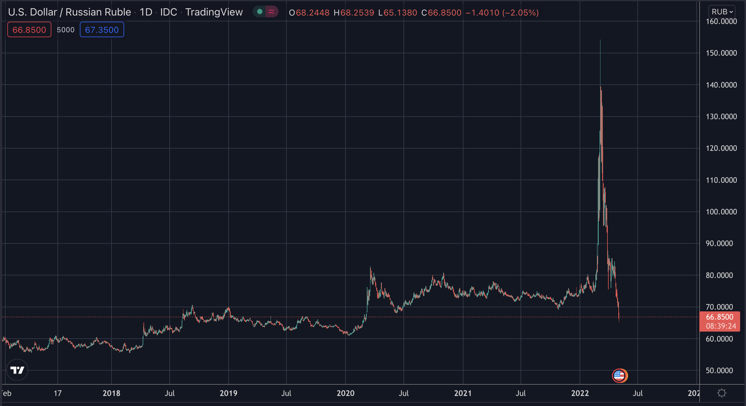 USD/RUB, май 2022 г.