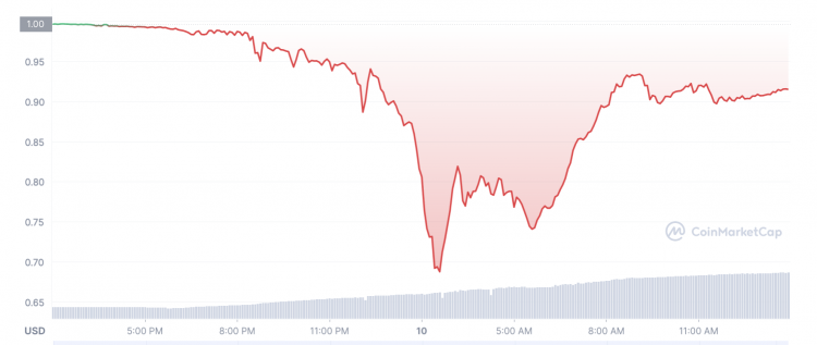 UST Stablecoin Crash, May 2022