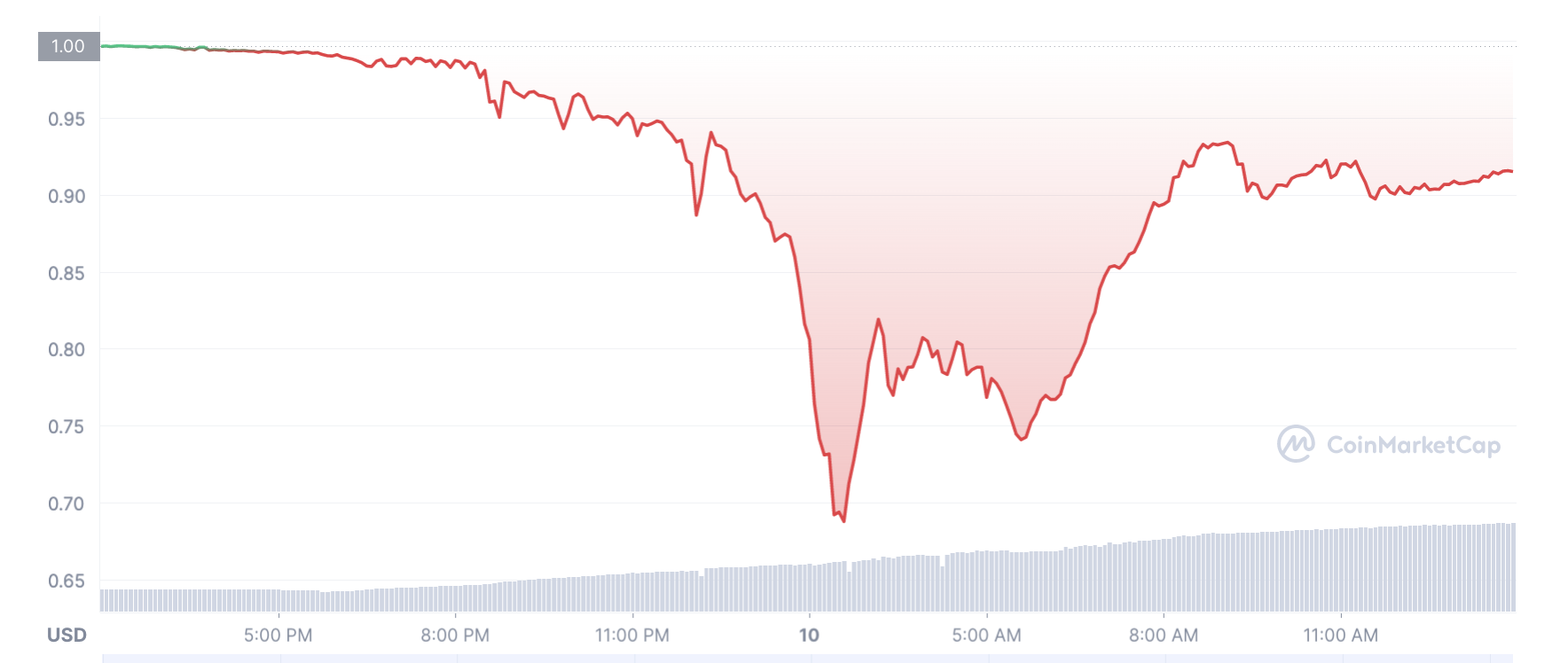 UST Stablecoin Crash, May 2022