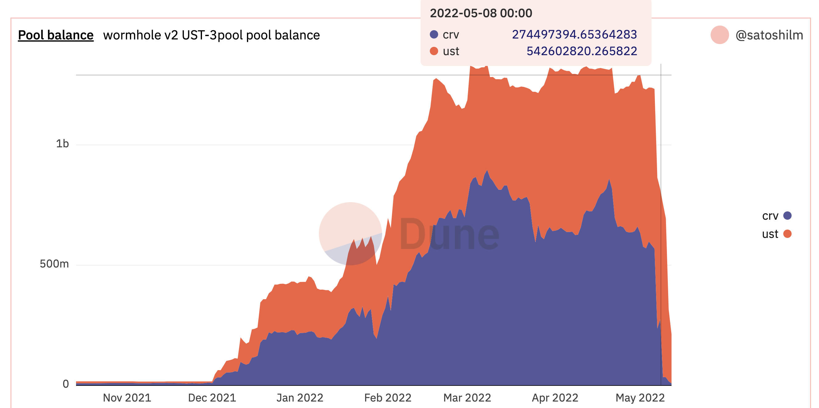 The Wormhole UST-CRV pool holdings, May 2022