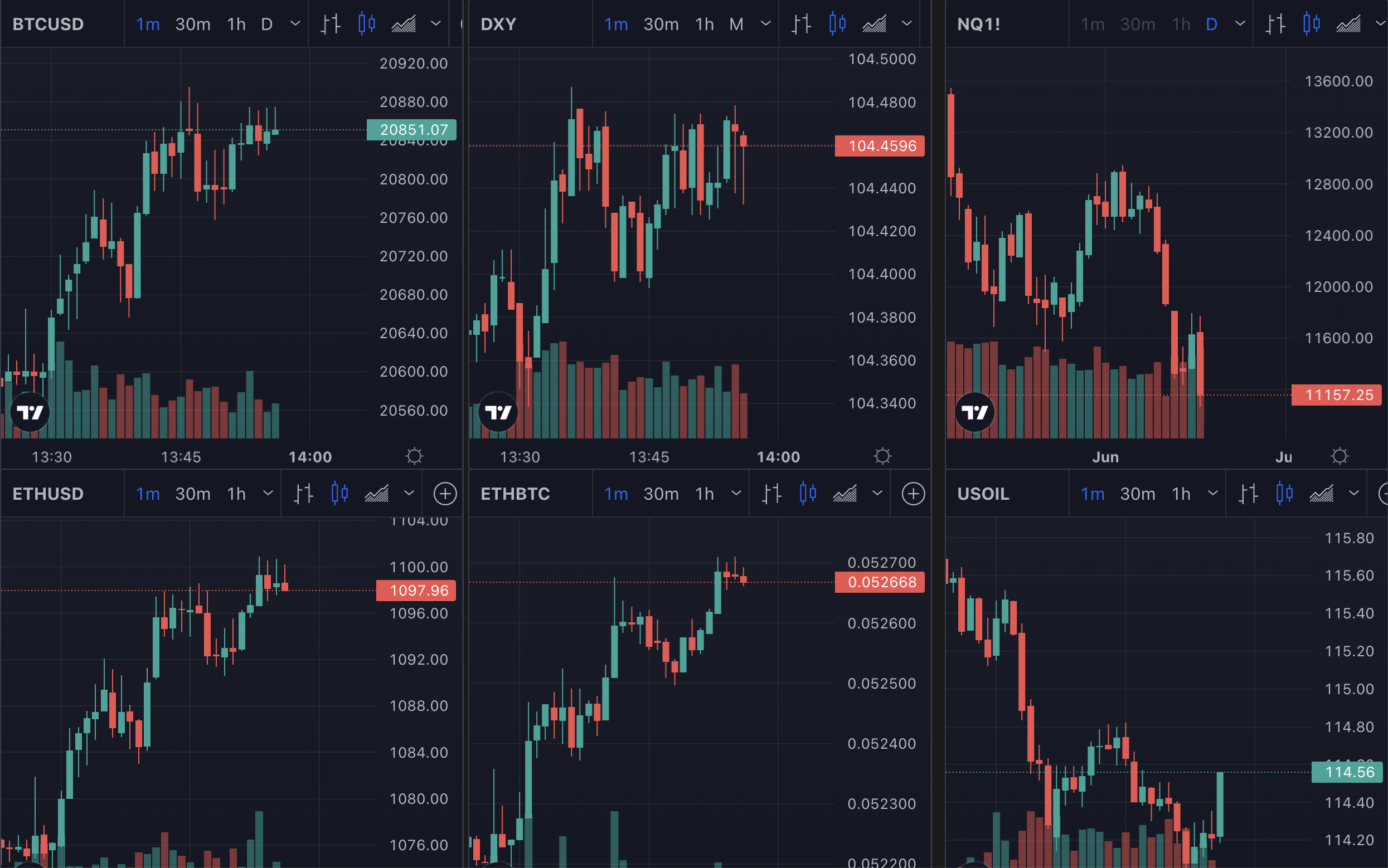 Bitcoin and other asset prices, June 2022