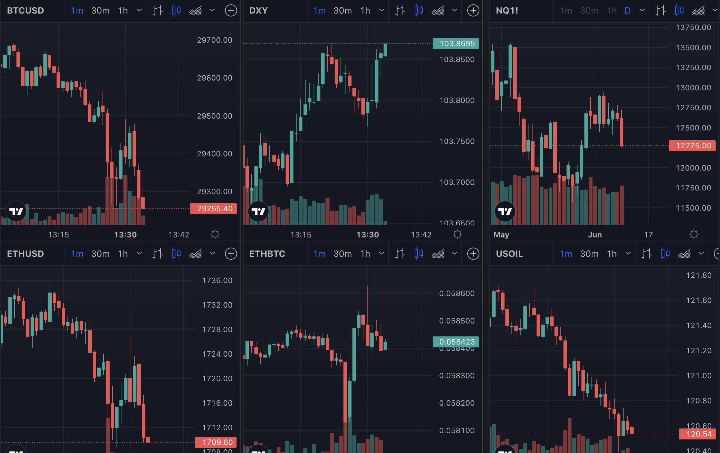 Bitcoin and other asset prices, June 2022