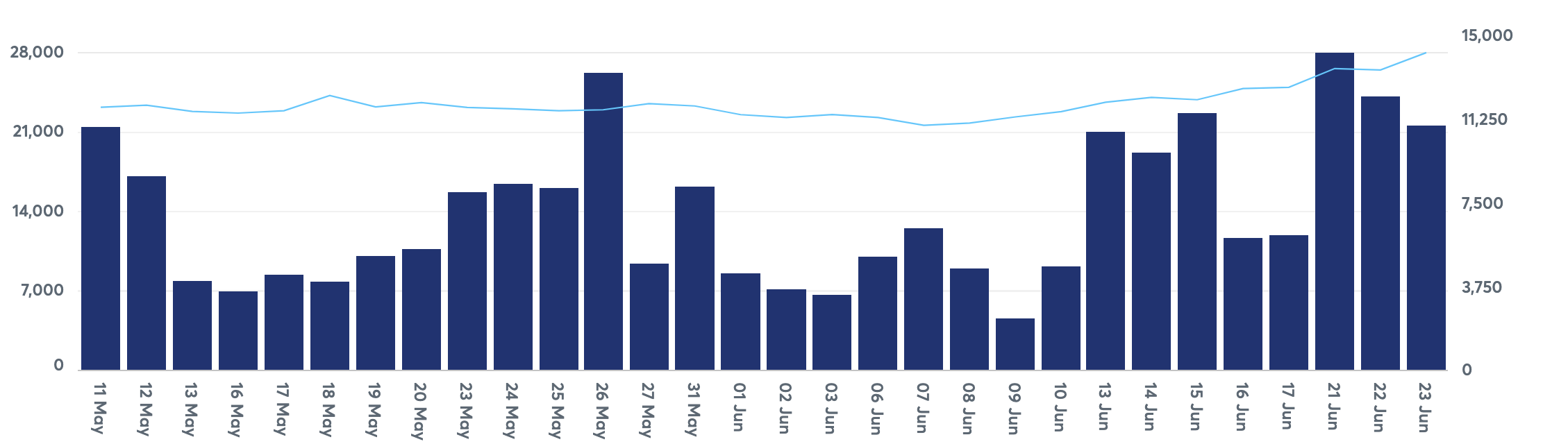 Volumes des contrats à terme Bitcoin sur CME, juin 2022