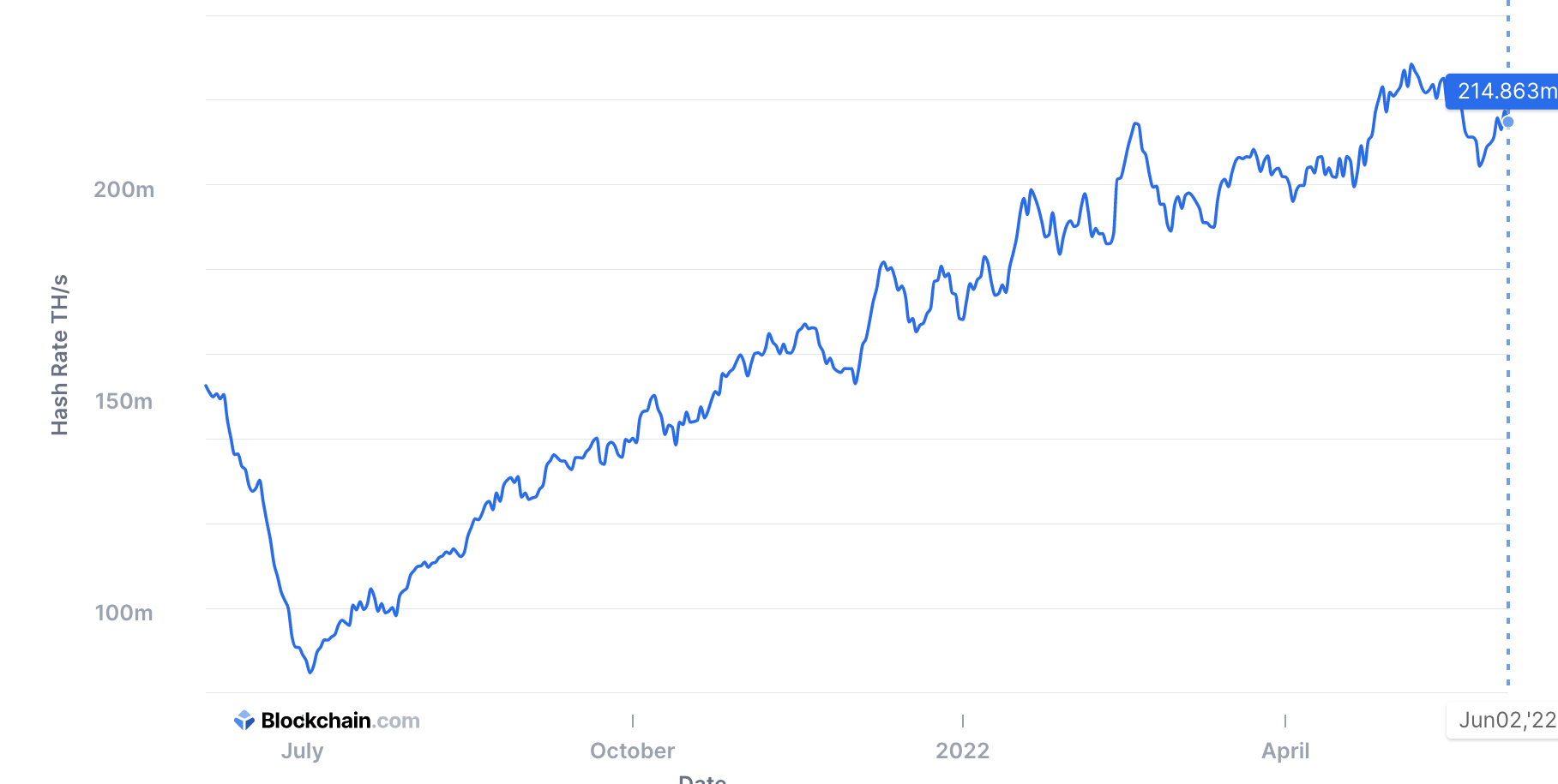 Bitcoin hashrate, June 2022