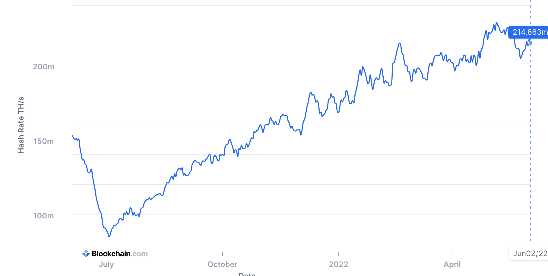 Hashrate bitcoin, giugno 2022