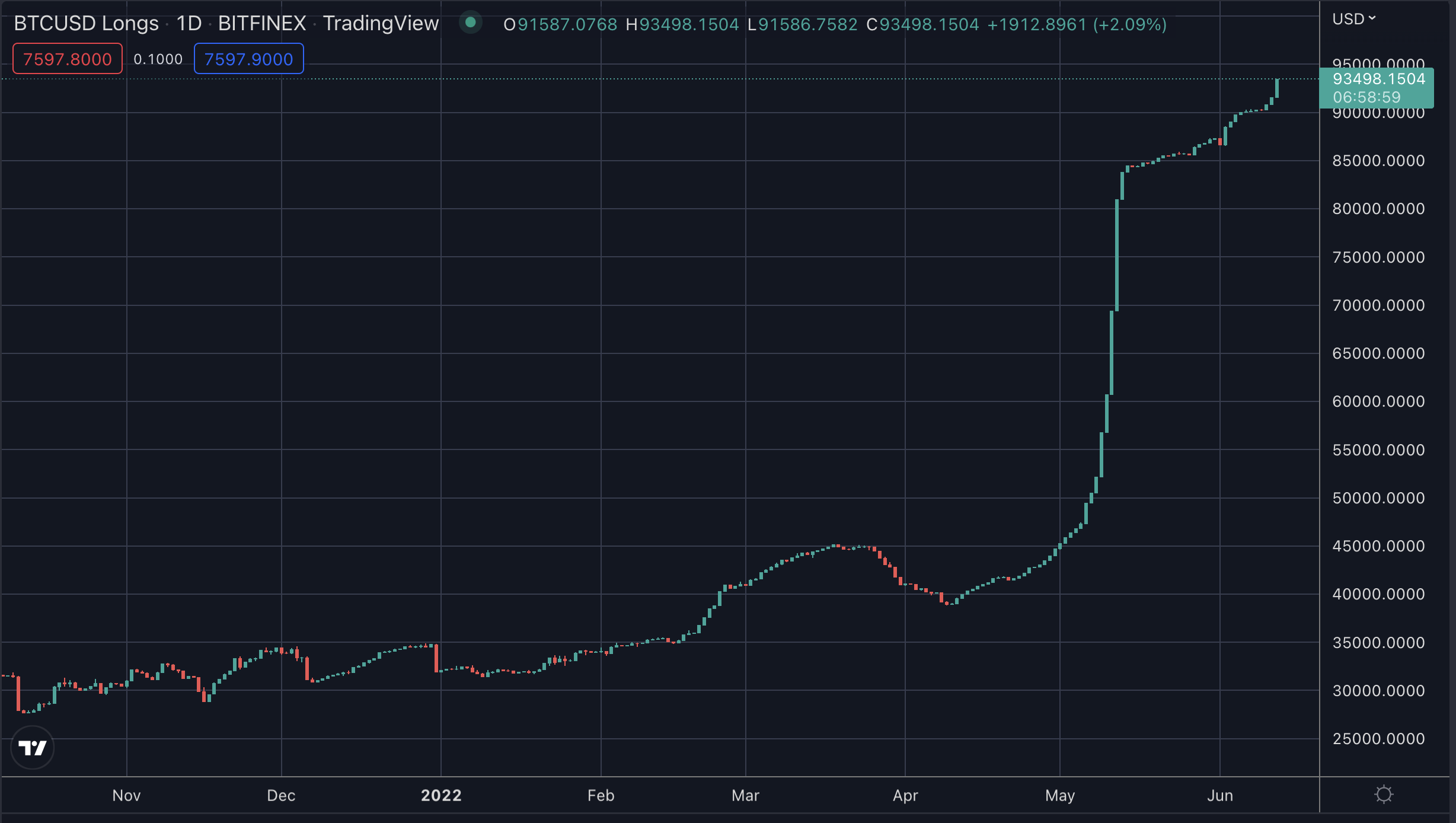 Bitcoin longs on Bitfinex, June 2022