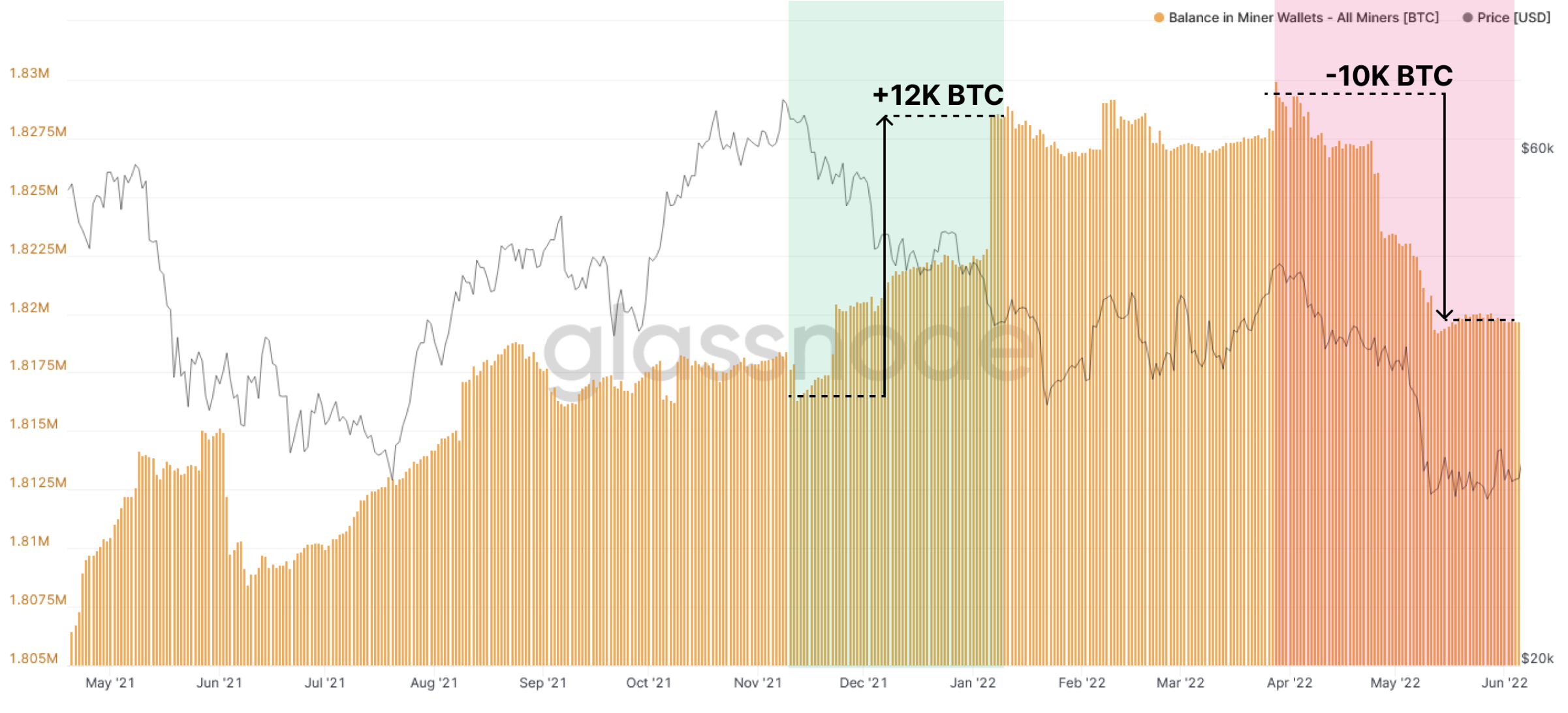 Bitcoin miners holdings, June 2022