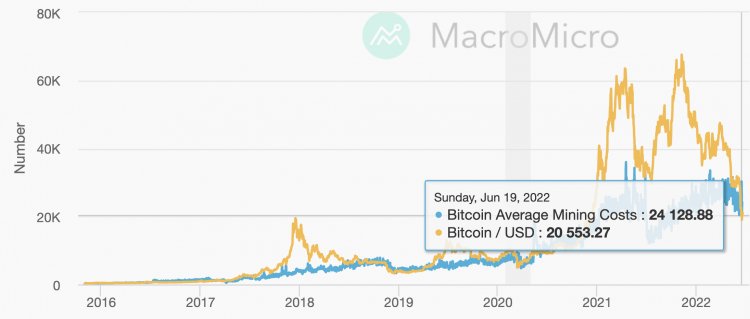 Bitcoin's price and mining costs, June 2022