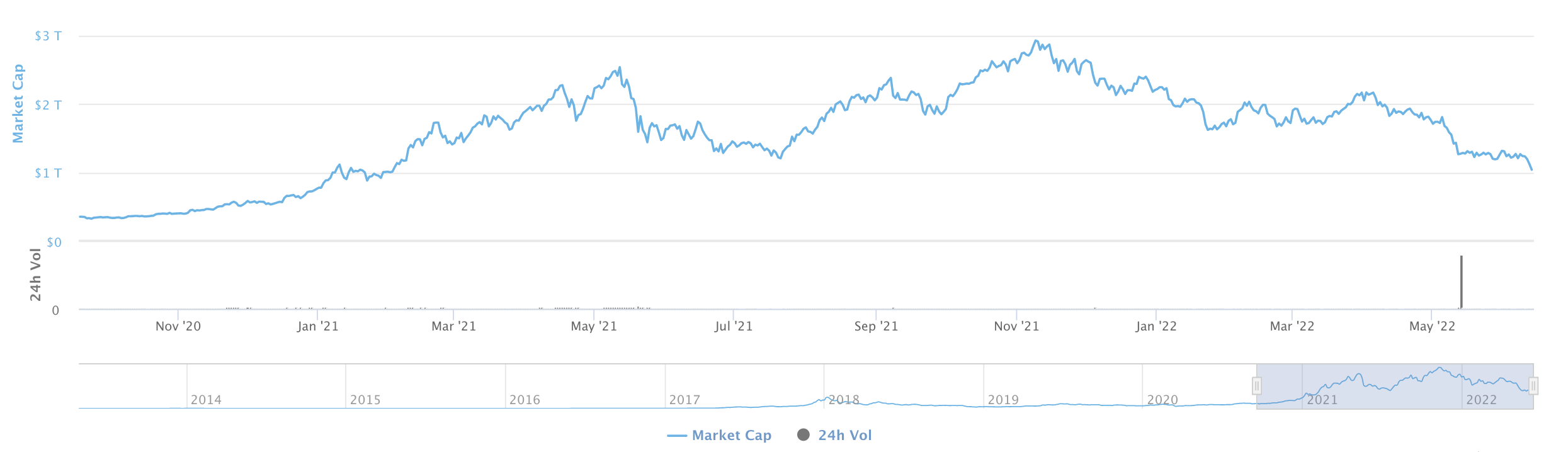 Crypto market cap, June 2022