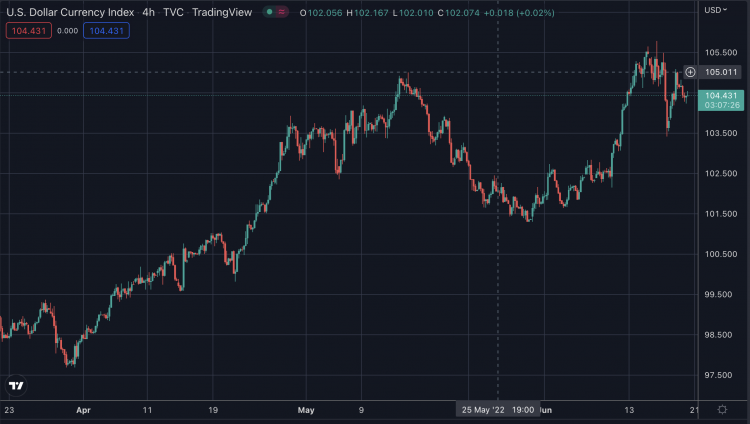 The DXY index price, June 2022