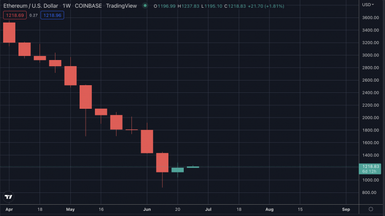 Ethereum's price on weekly candles, June 2022