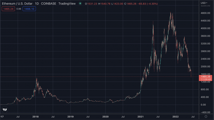Ethereum falling below previous ATH, June 2022