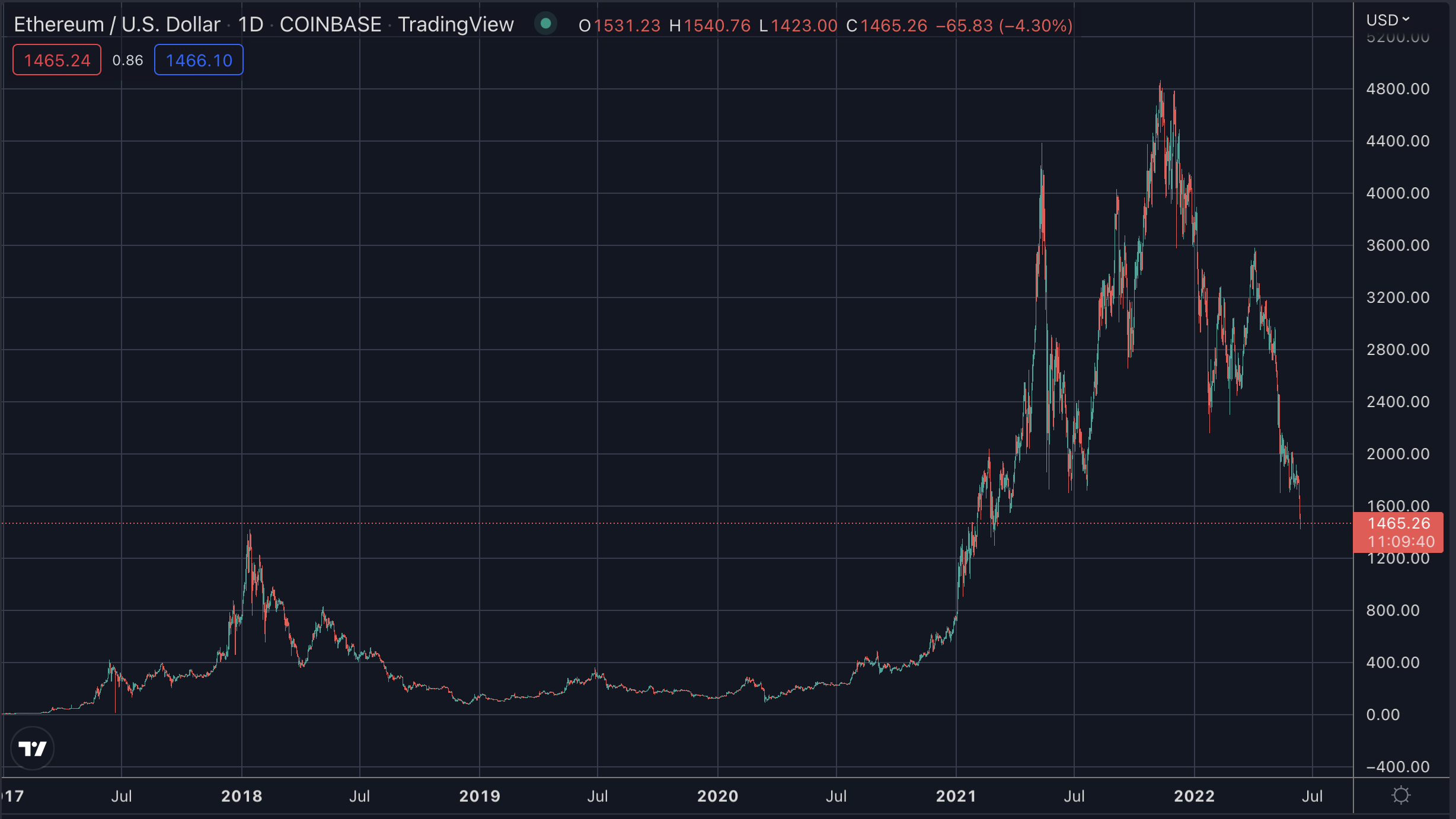 Ethereum falling below previous ATH, June 2022