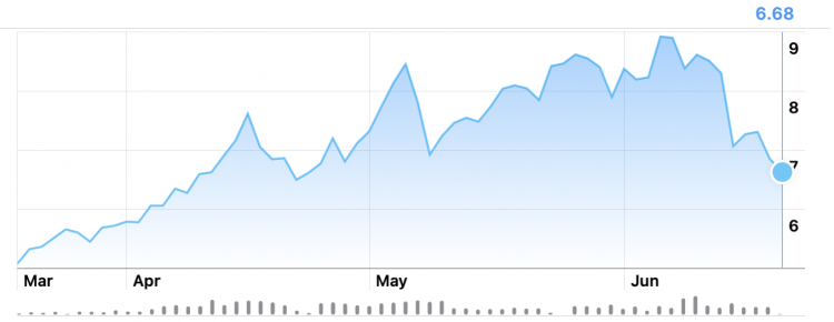 Gas prices, June 2022
