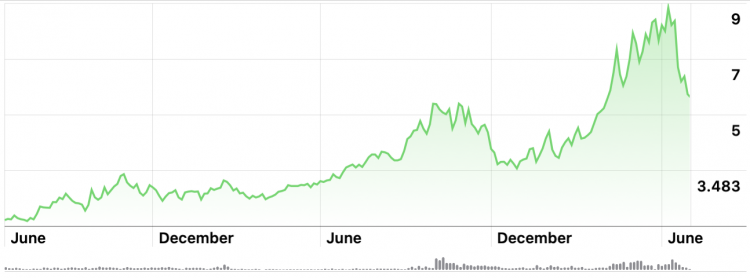 Gas prices, June 2022