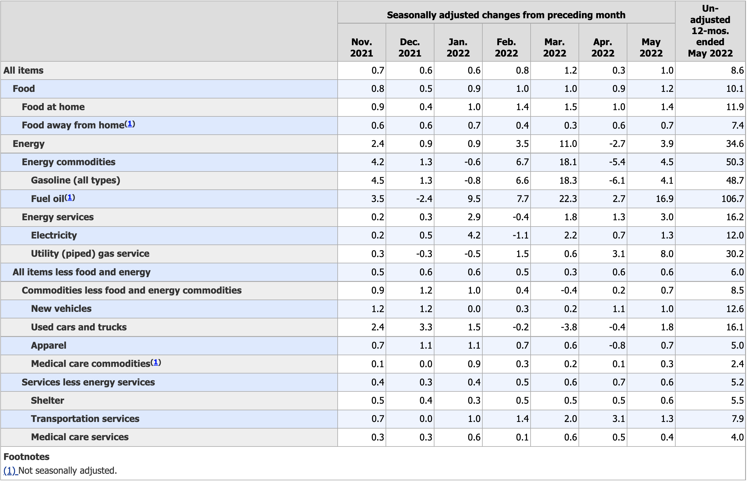 Inflation data for May 2022