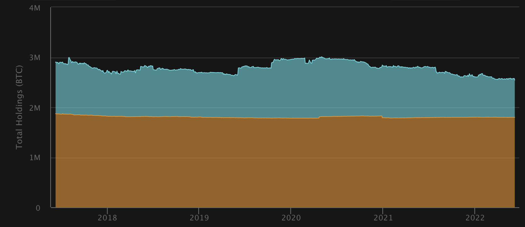 Tenencias de bitcoins de mineros, junio de 2022