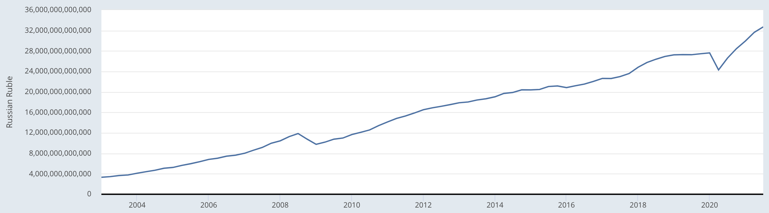 Russia's GDP in rubles, June 2022