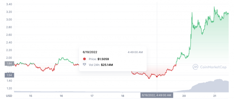SNX short squeeze, June 2022
