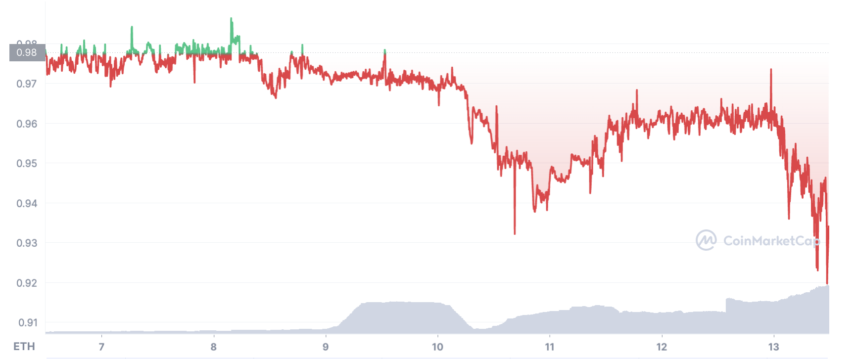 stETH/ETH Price, June 2022