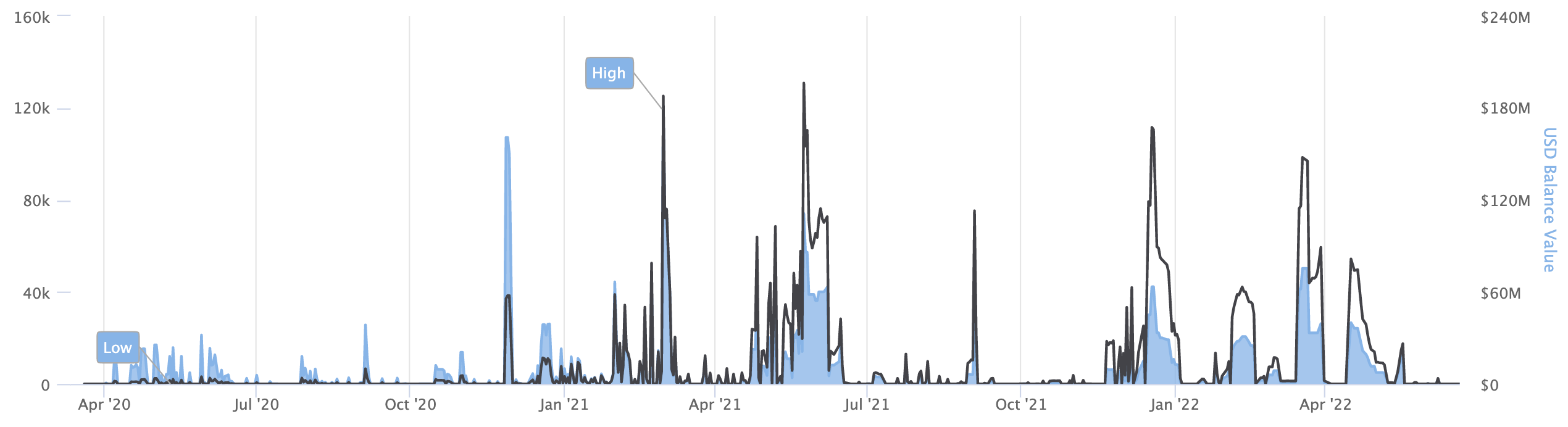 3AC ETH holdings, July 2022