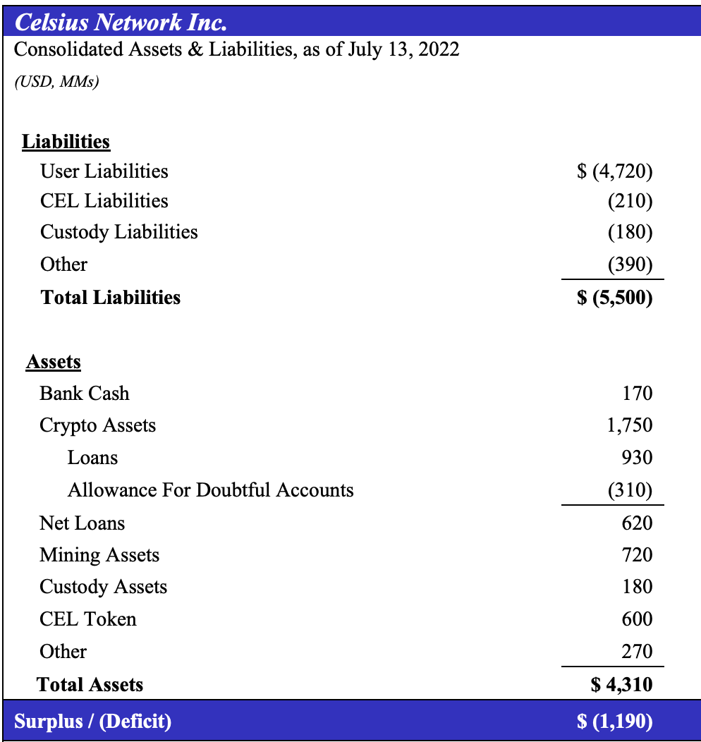 Celsius assets and liabilities, July 2022