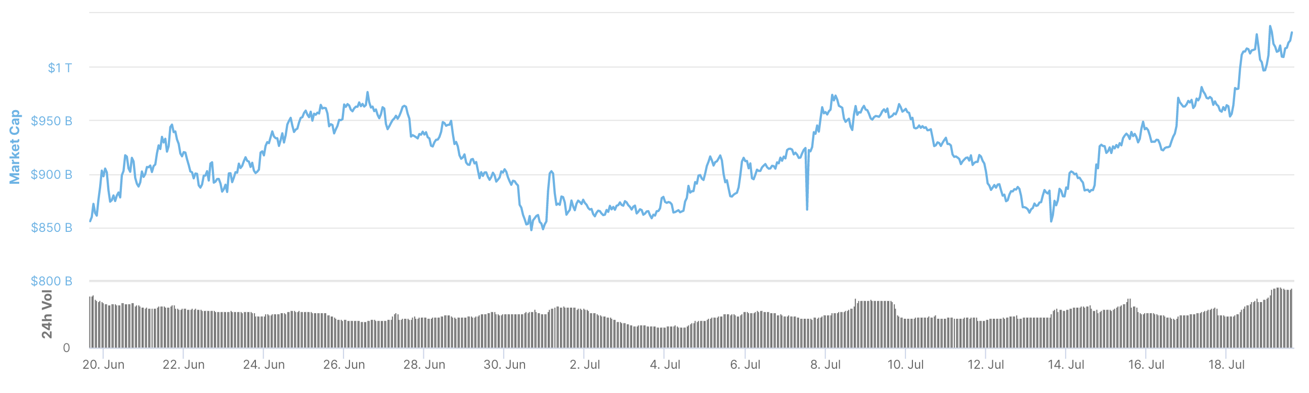 The Crypto Marketcap, July 2022