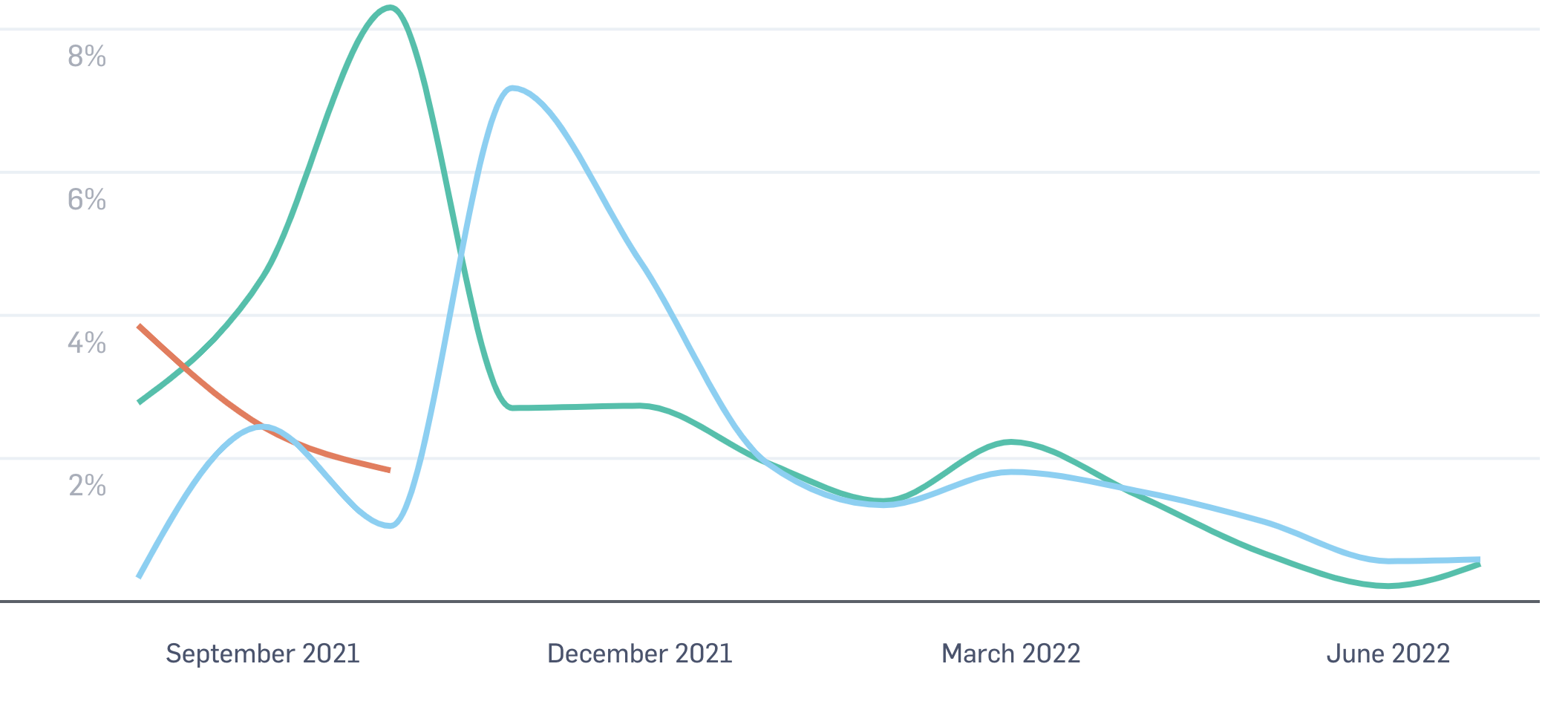 Defi yield, July 2022