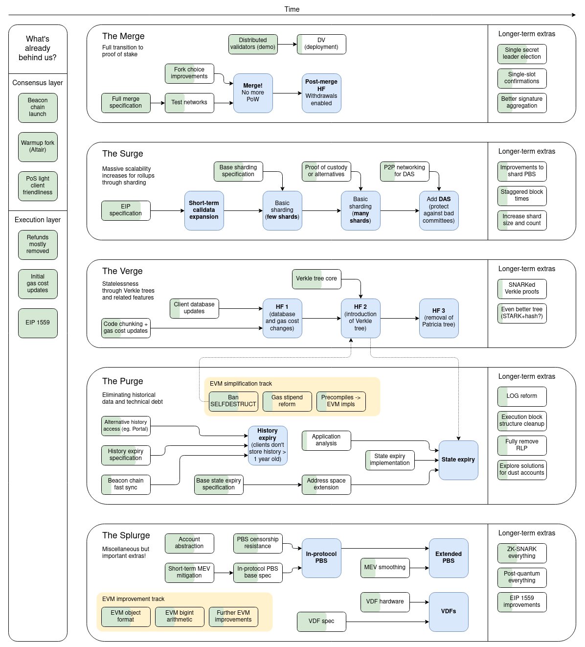 Ethereum's roadmap by Vitalik Buterin at EthCC, July 2022